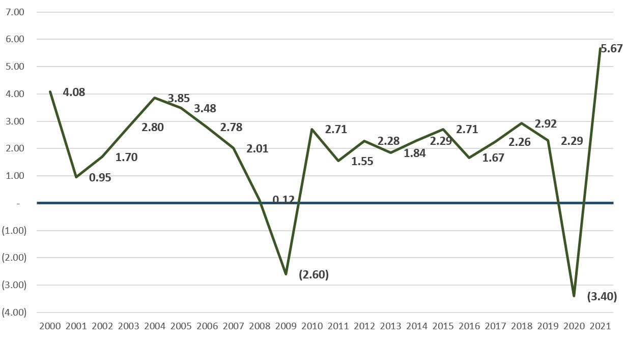 PIB de EEUU desde el 2000